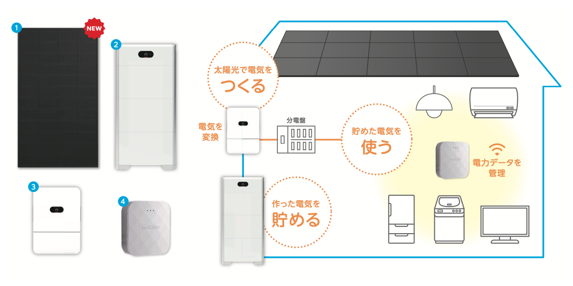 太陽光でつくった電気の活用イメージ